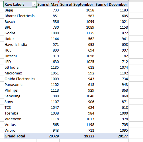 Pivot Table Result