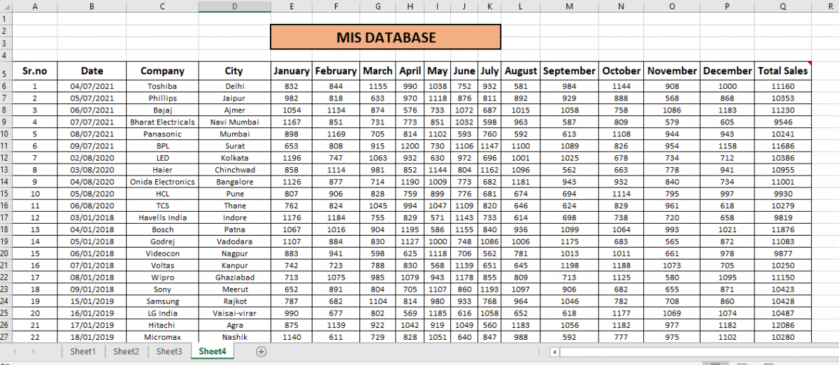 Sample Database Pivot Table