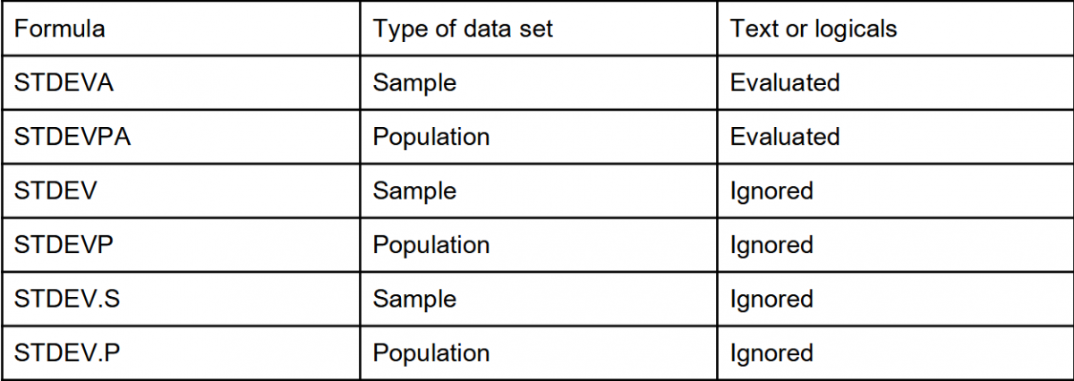 All formulas for Standard Deviation in Excel