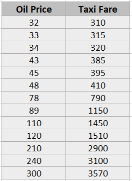 Create a Scatter Plot