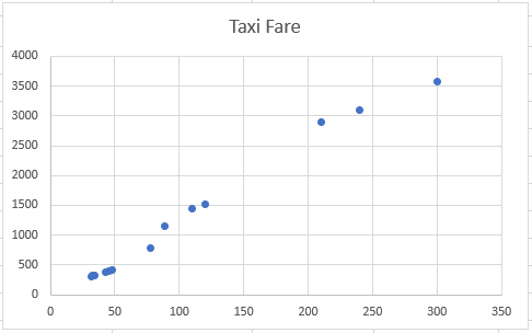 Create a Scatter Plot