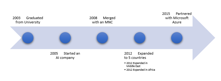 basic timeline