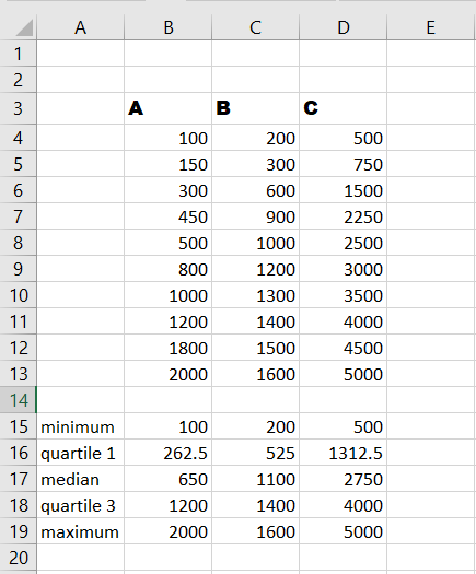 Double Check the data in your box plot in Excel