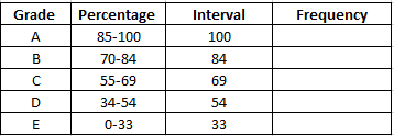 frequency table