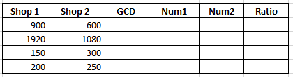 gcd ratio table