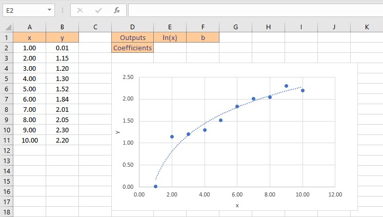 logarithmic fit data