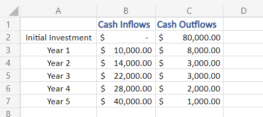 Sample data of cash inflows and outflows in excel