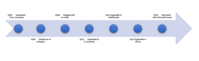 timeline edited