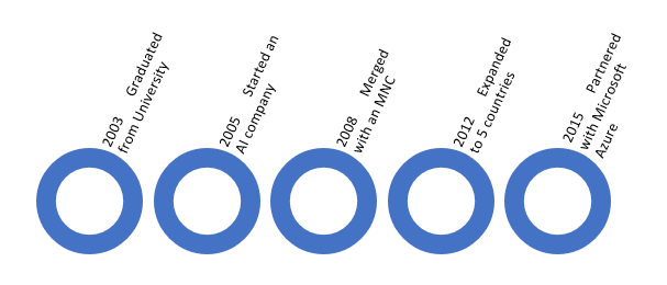 timeline table