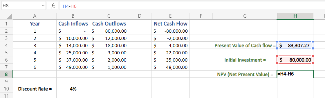 Difference between Present value of Cash Flow and Initial Investment in Excel