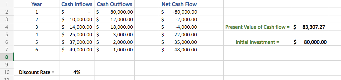 Modulus value of Initial Investment in Excel