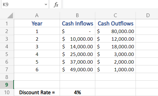 Sample data to calculate Net Present Value