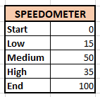 How to Make Gauge or Speedometer Charts in Excel?