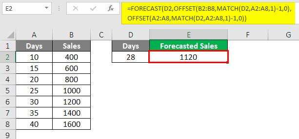 Result of Offsetmatch and forecast function to calculate interpolation