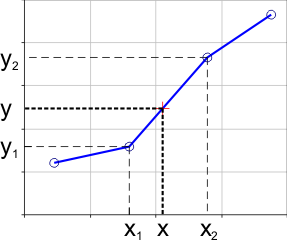 Interpolation graph in excel