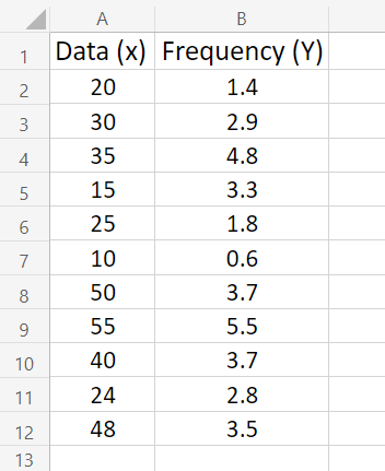 sample data to add line of best fit in Excel