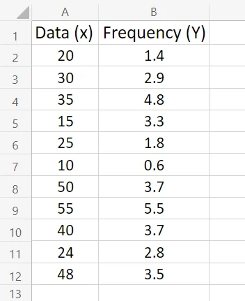 sample data to add line of best fit in Excel