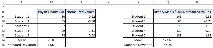 Normalized Values