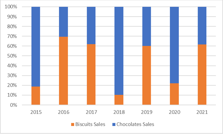 100 Stacked Column Chart with Sales of 2 Items