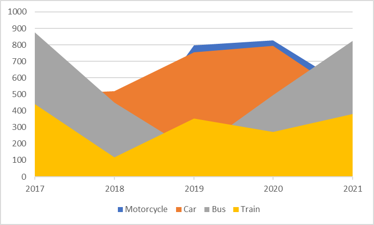 Area Chart for Accidents from 2017 21