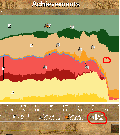 Area Chart in Age of Empires