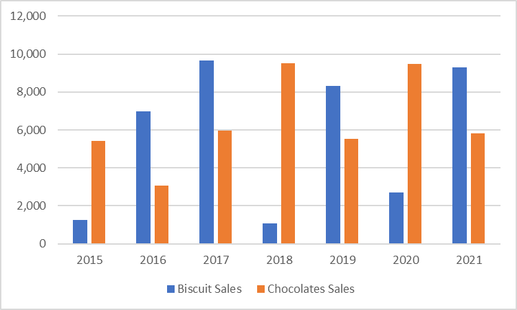 Clustered Column Chart Created