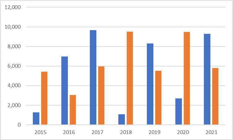 Clustered Column Chart