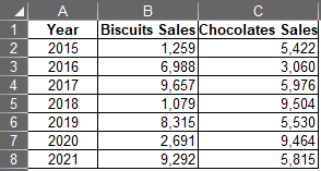 Sales Data of Biscuits Chocolates