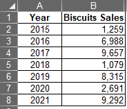 Sales Data of Biscuits
