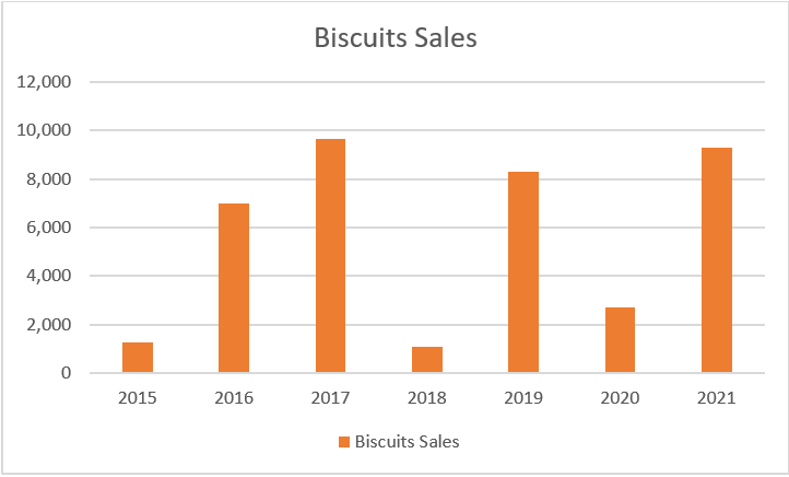 Single Column Chart