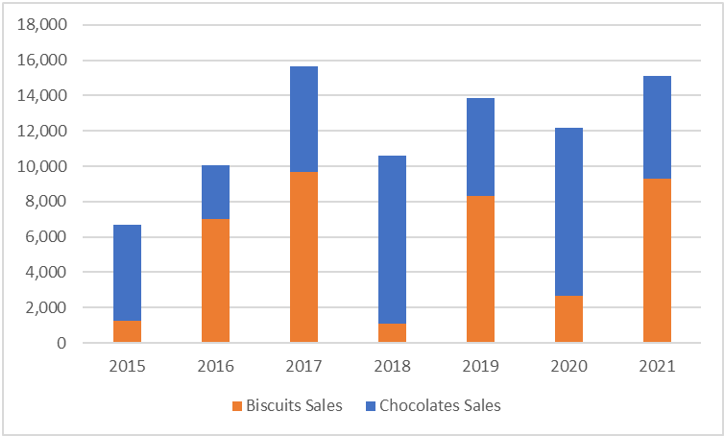 Stacked Column Chart with Sales of 2 Items