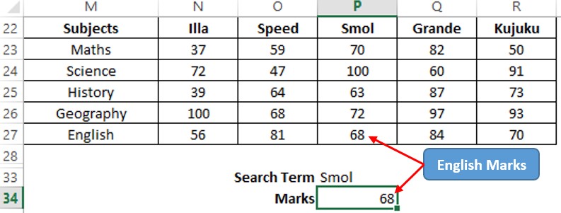 Marks in English by Smol