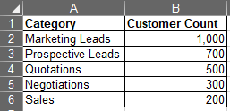 Sales Conversion Dataset